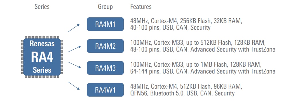 Infografik - Renesas Electronics RA4-Produktfamilie ARM® Cortex®-Mikrocontroller